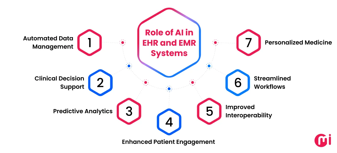 role of ai in ehr and emr systems