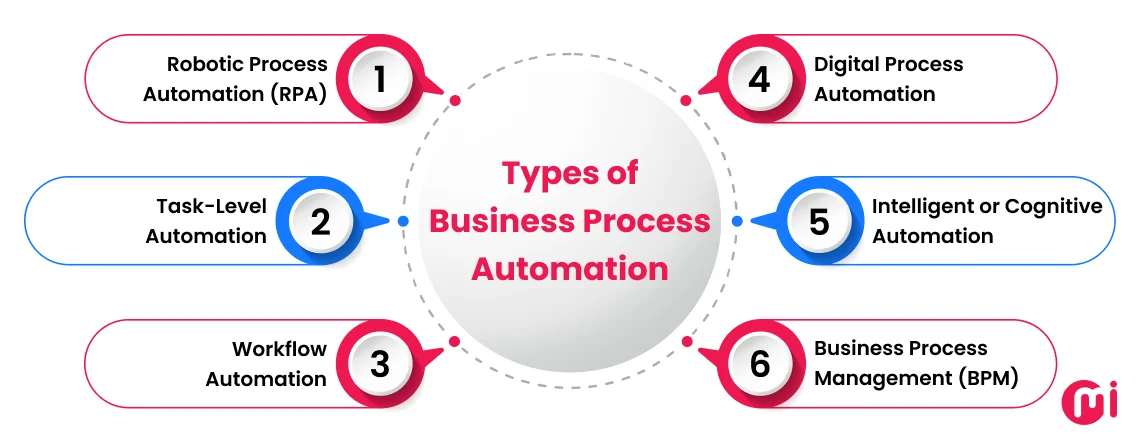 types of business process automation