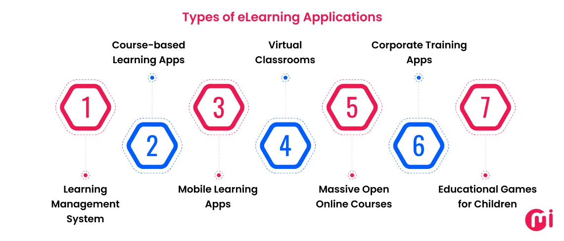 types of elearning applications