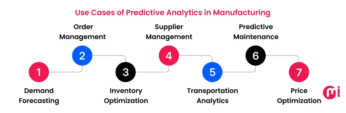 use cases of predictive analytics in manufacturing