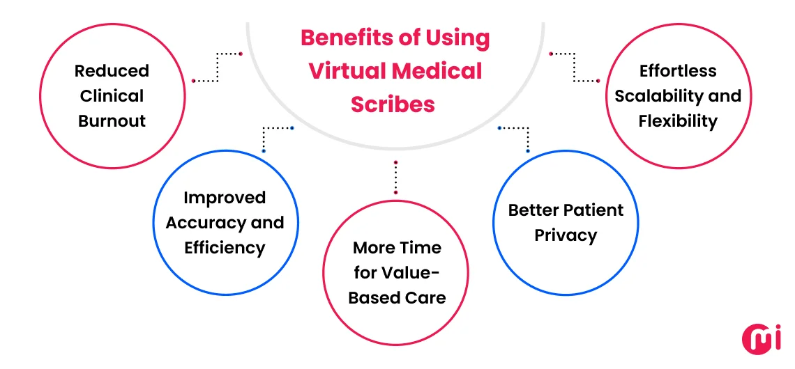 benefits of using virtual medical scribes