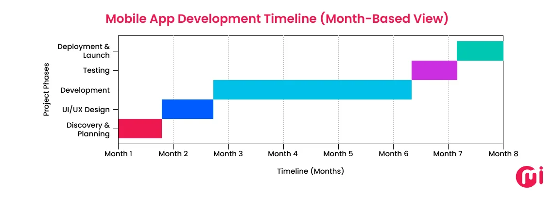 mobile app development timeline