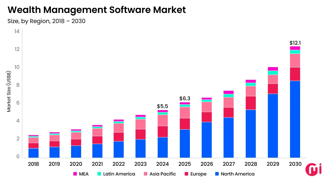 wealth management software market