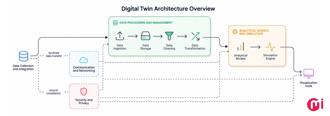 ai digital twin architecture