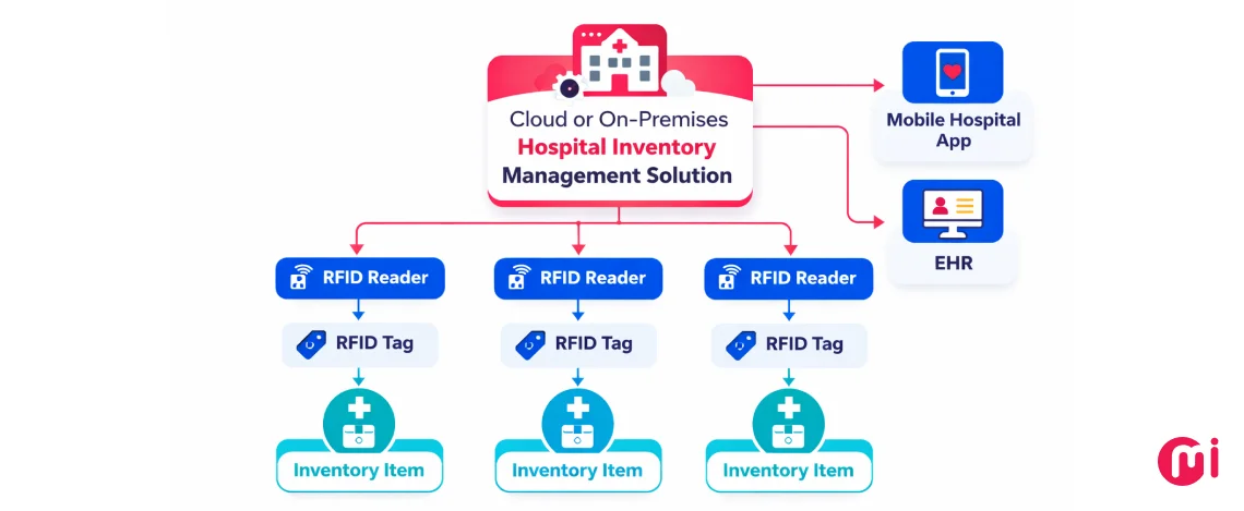 architecture of hospital inventory management software