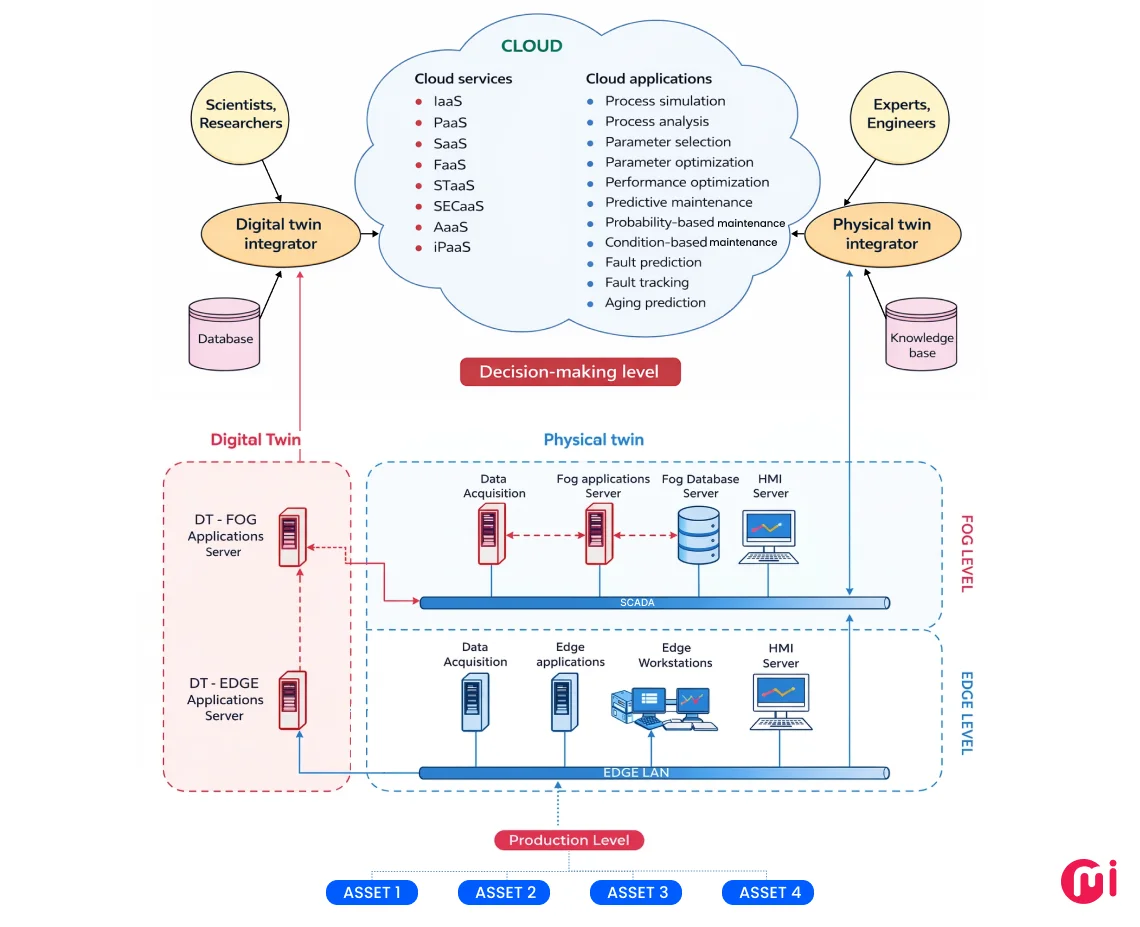 iot cloud in digital twin system architecture