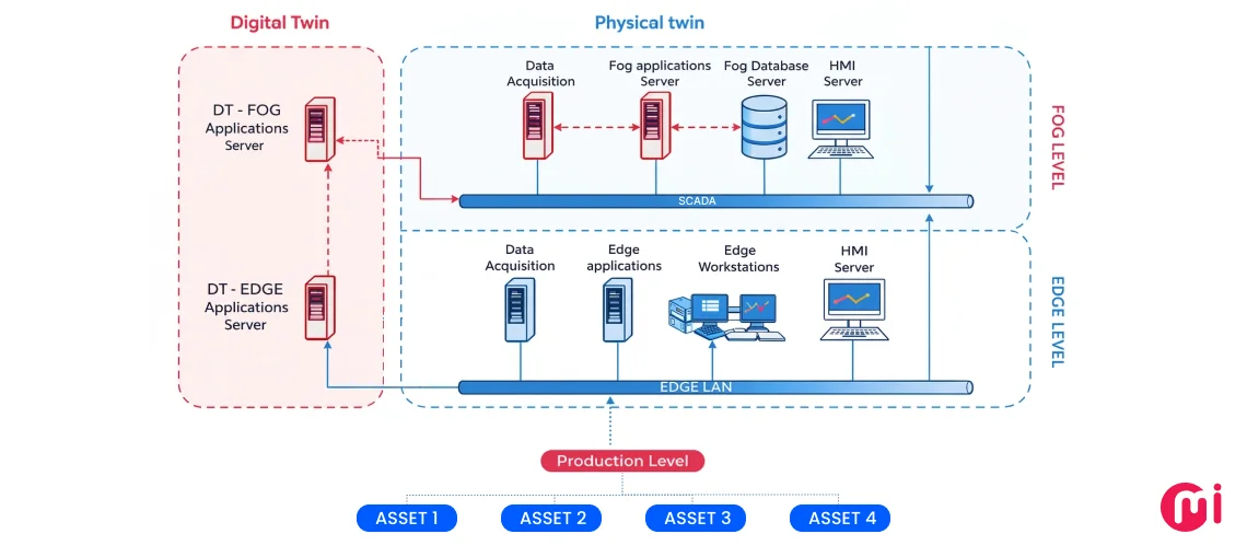 iot enabled digital twin architecture