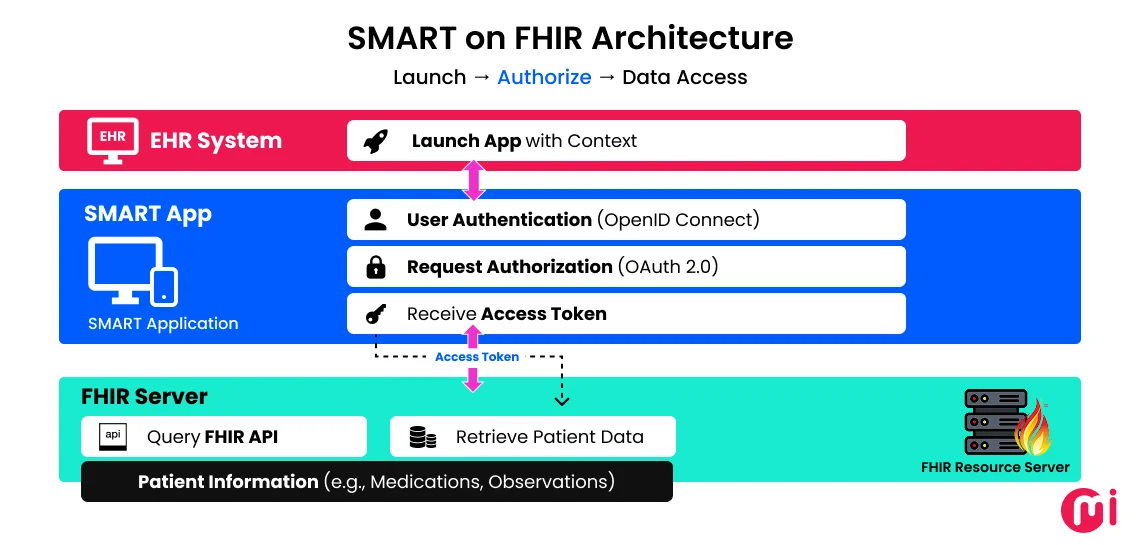smart on fhir architecture