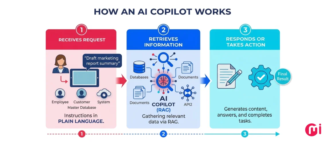 how an ai copilot works