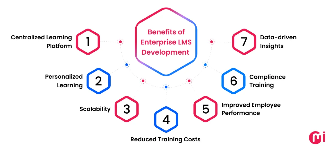 benefits of enterprise lms development