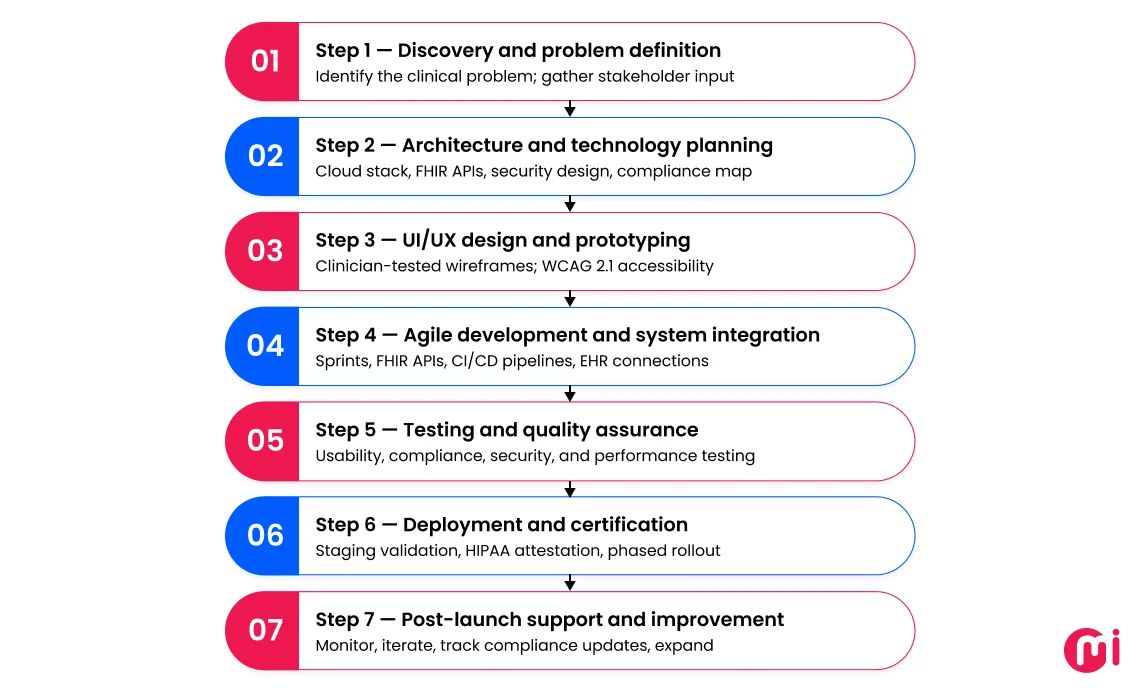 build healthcare software