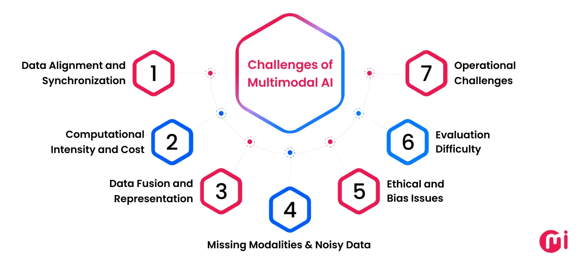 challenges of multimodal ai