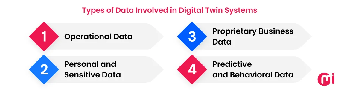 types of data involved in digital twin systems
