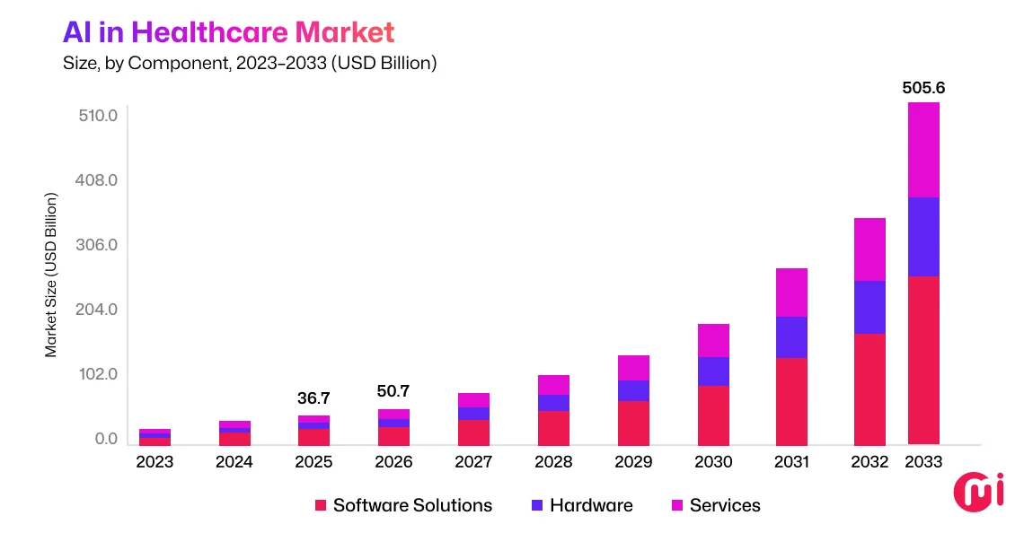 ai in healthcare market