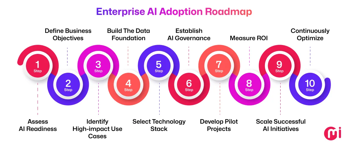 Enterprise AI Adoption Framework: A Practical Roadmap for 2026