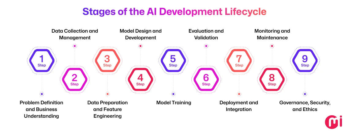 stages of the ai development lifecycle