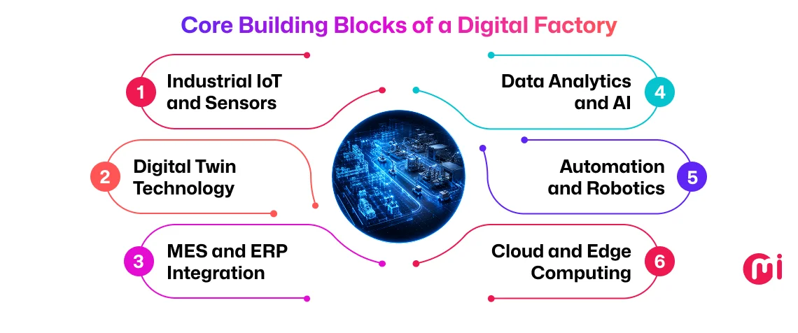 building blocks of a digital factory