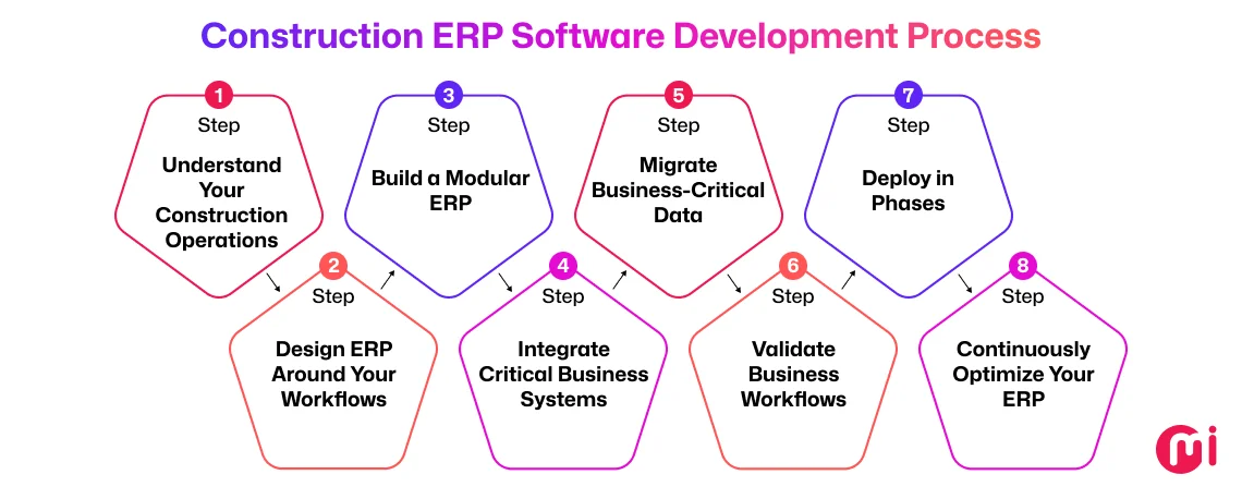 construction erp software development process