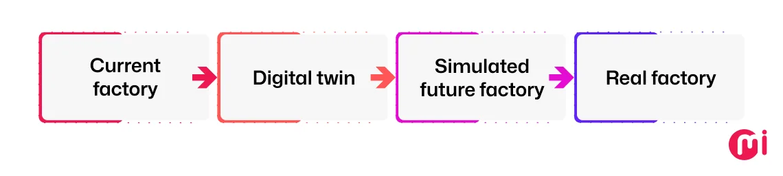 follows a simple loop