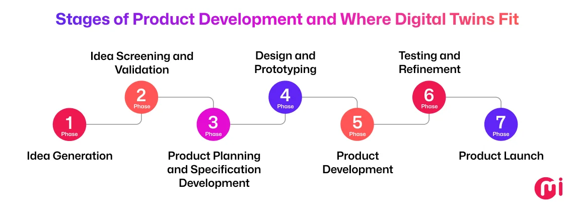 stages of product development