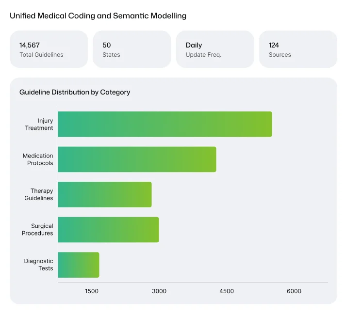 Centralized Guideline Repository from authorized publishers