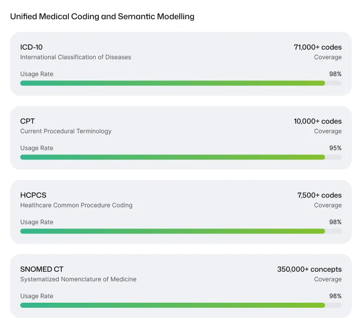 Unified Medical Coding and Semantic Modelling standardizing clinical terms