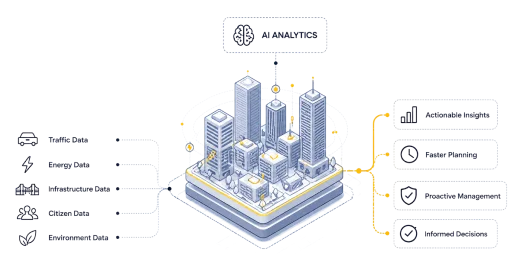 AI Driven Urban Intelligence and Decision Making Platform Interface