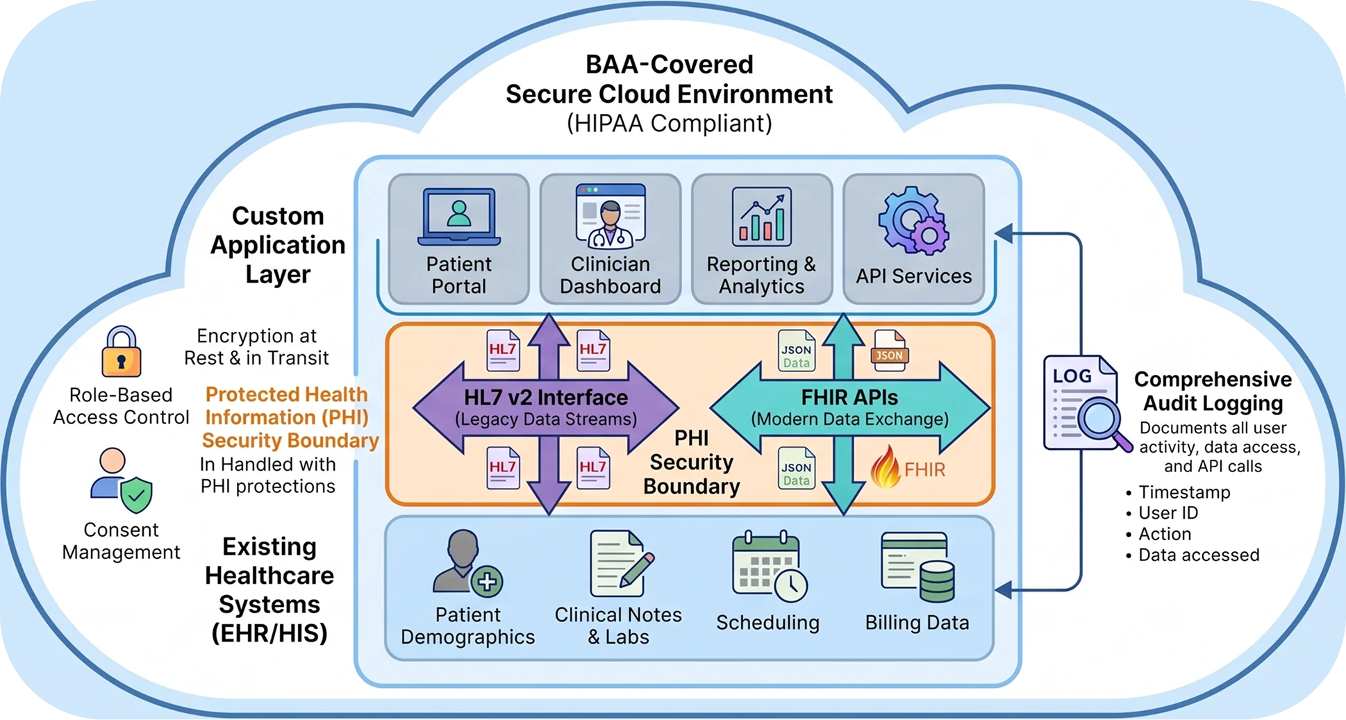 How We Connect Custom Healthcare Software with Your Existing Systems