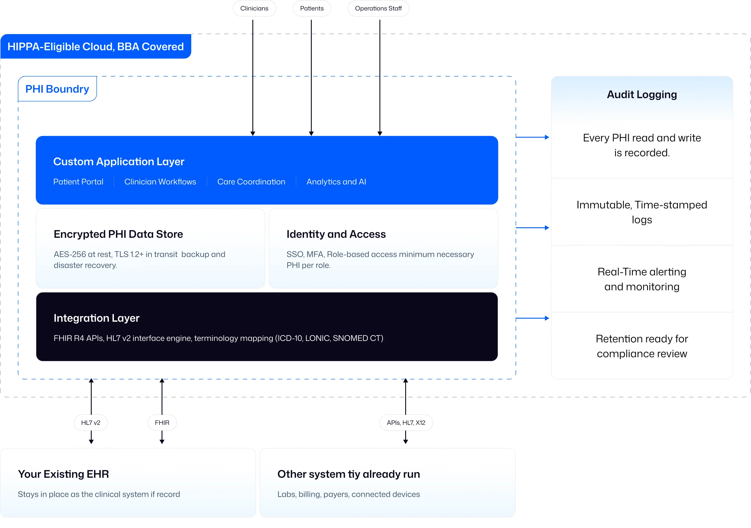 Healthcare AI Architecture Diagram